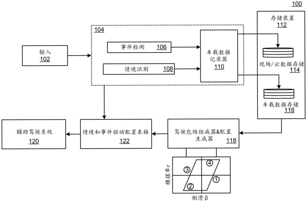 定义用于辅助驾驶系统的驾驶包络