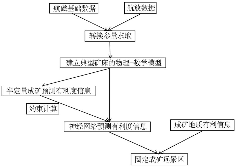 基于航空物探数据的半定量与神经网络联合预测找矿方法