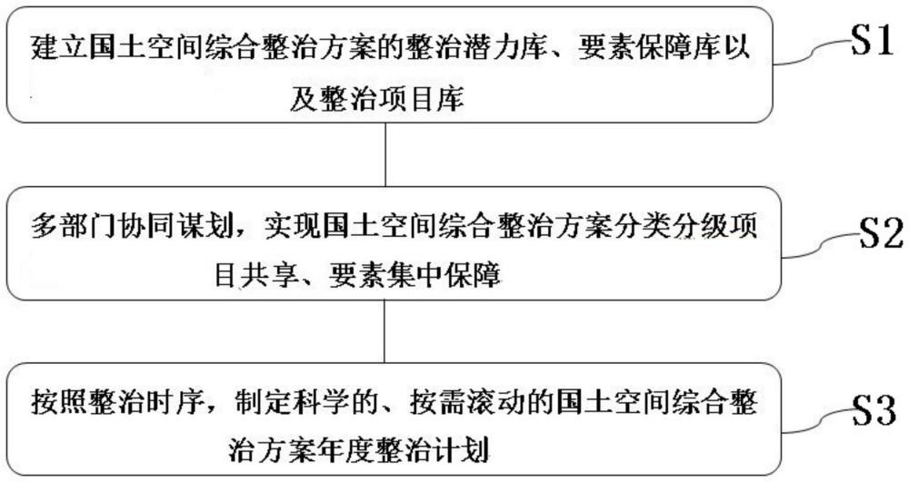 一种国土空间综合整治方案谋划方法