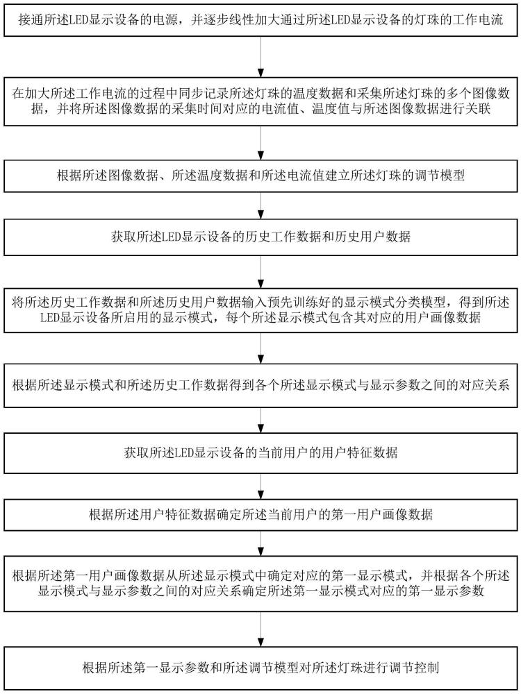 一种用于LED灯珠的智能控制方法及装置