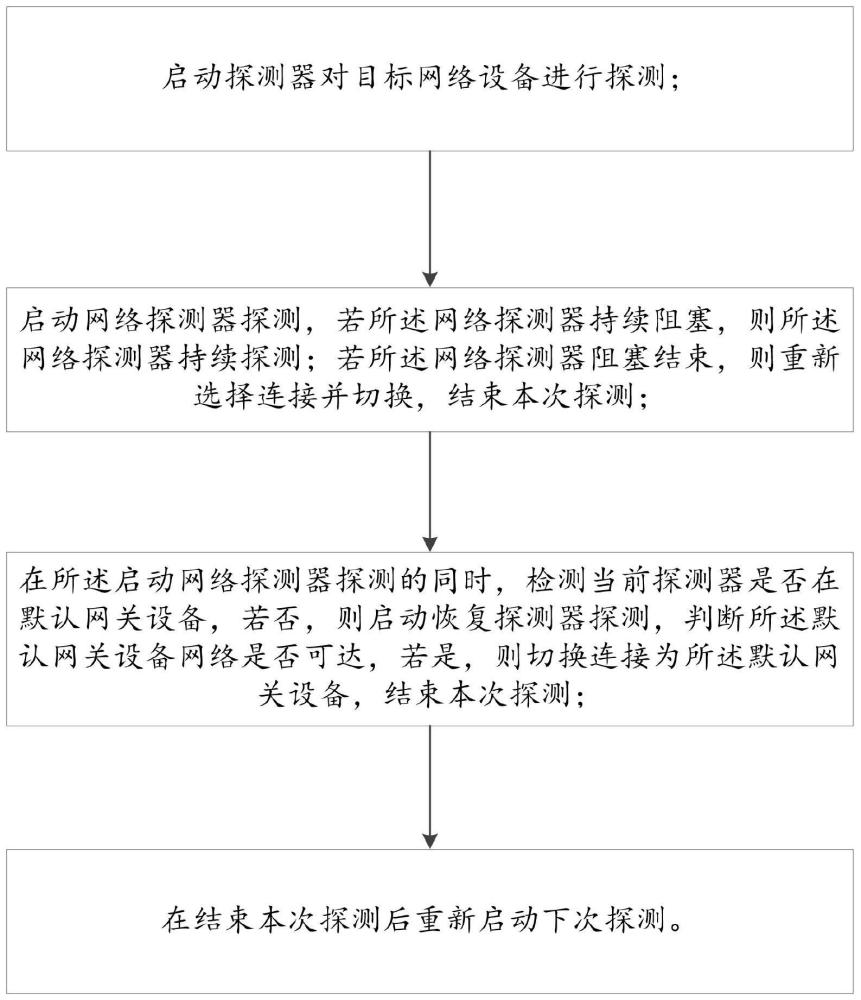 一种基于云原生的网络故障自我修复方法和系统