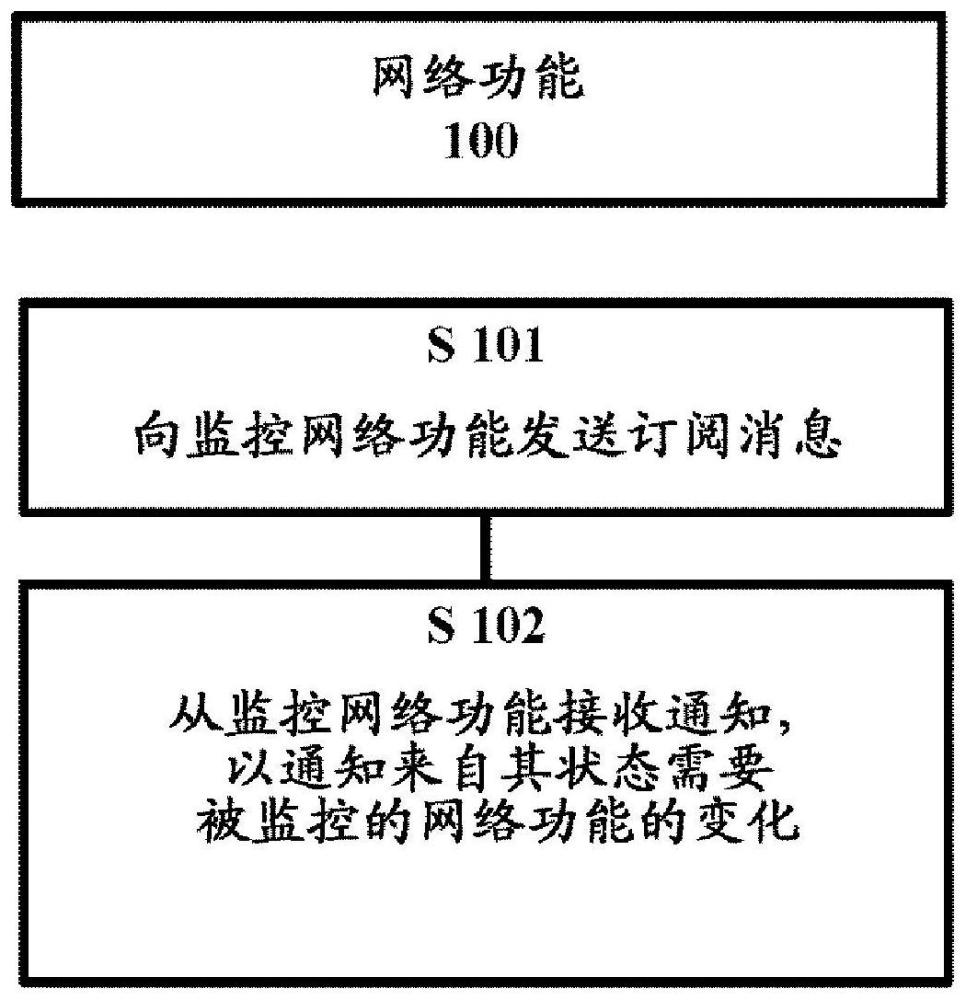 用于订阅网络功能的变化通知的方法及装置