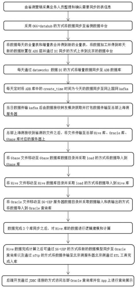 一种基于国网营销采集系统的数据同步链路方法及系统