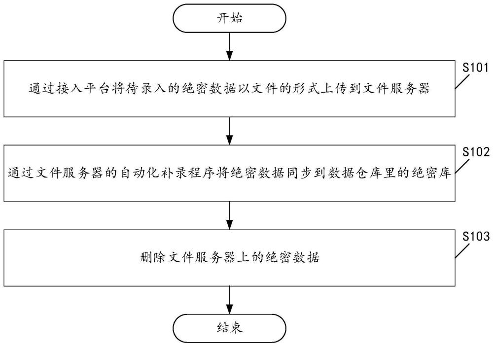 一种绝密数据录入方法及装置