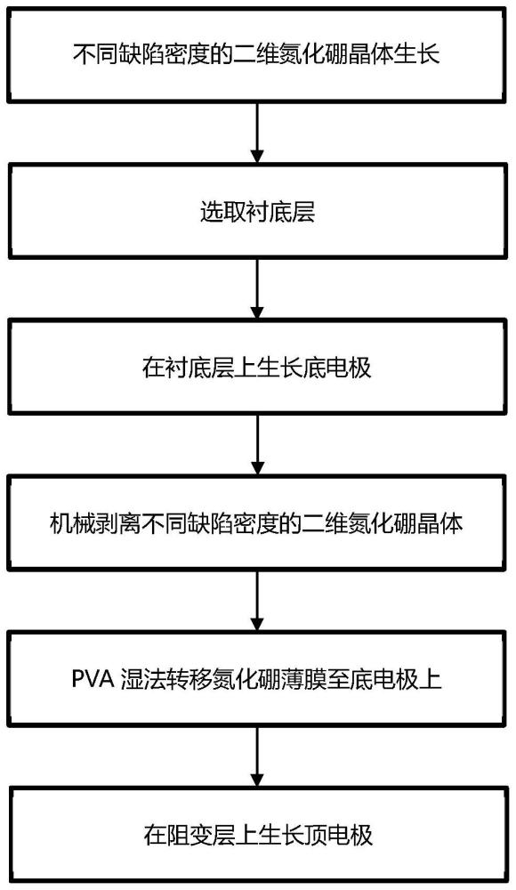 一种氮化硼本征缺陷调控方法及其在阻变存储器上的应用