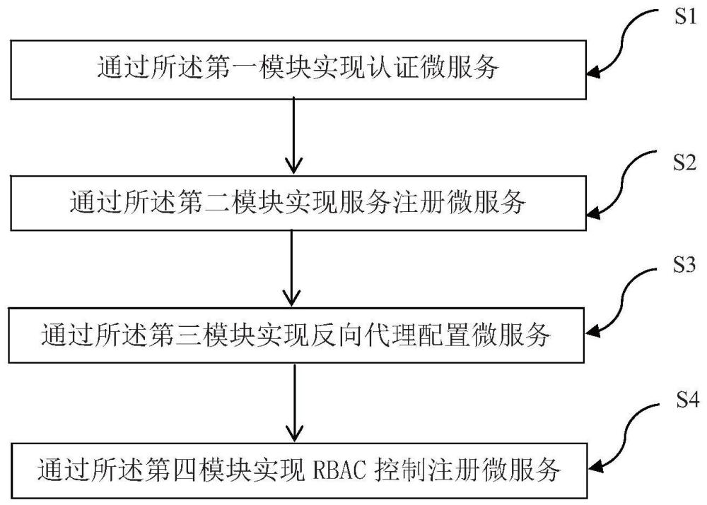 一种微服务认证系统和方法