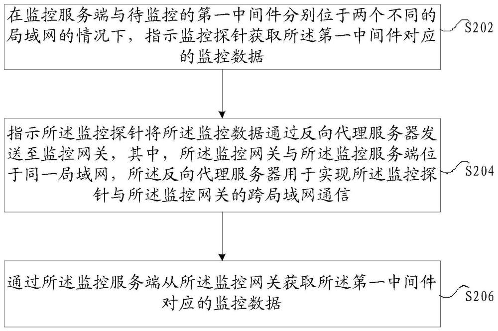 监控数据的获取方法及装置、存储介质及电子装置