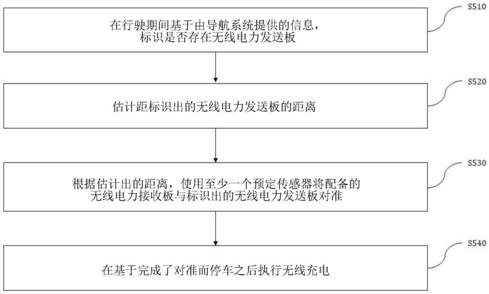 用于电动车辆无线充电的宏观对准方法及其设备和系统