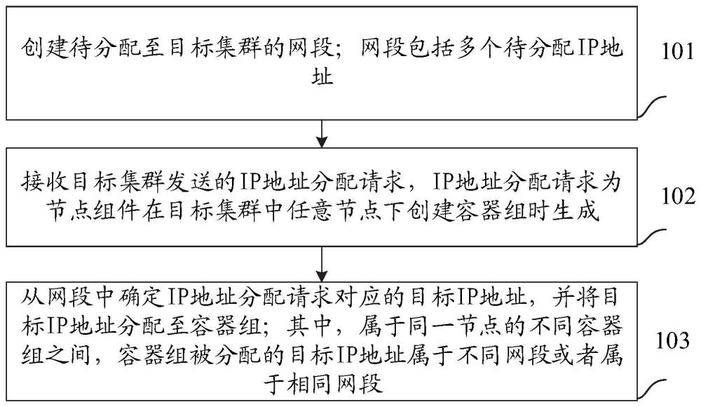 一种IP地址的分配方法、装置、电子设备以及存储介质