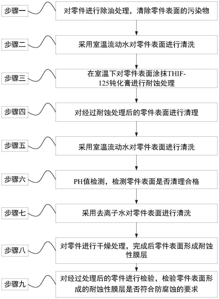 一种用于提高00Cr17Ni14Mo2材料耐蚀性的工艺方法