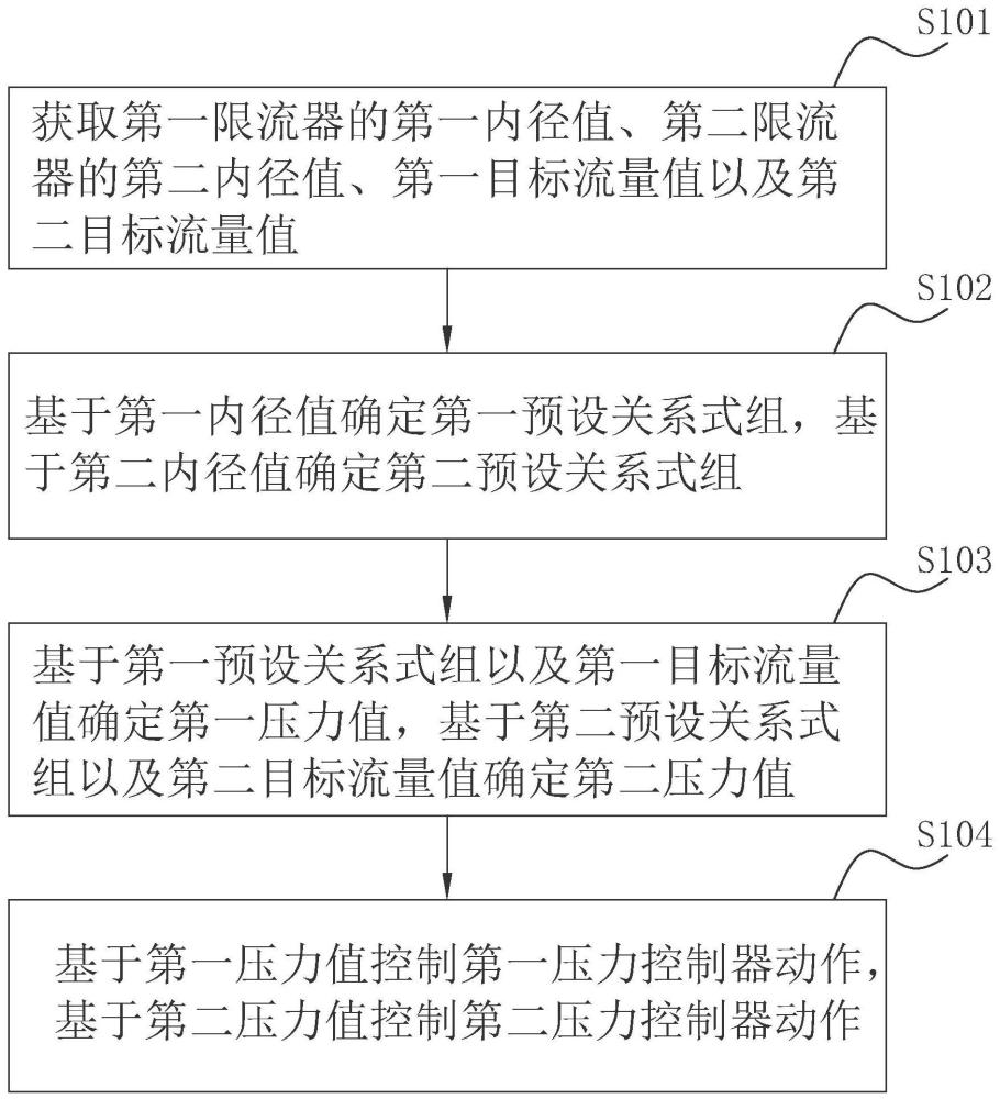 一种气体流量控制方法、装置、电子设备及存储介质