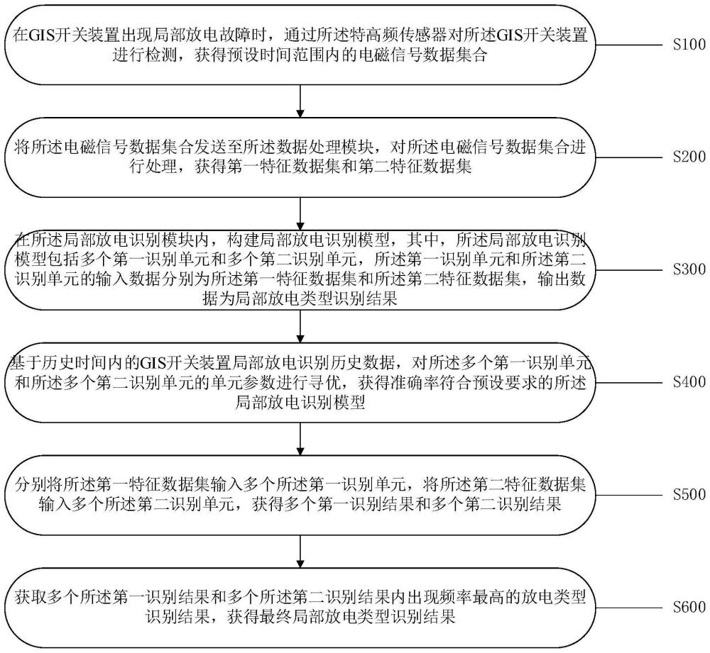 一种基于信息交互的局部放电模式识别方法及系统