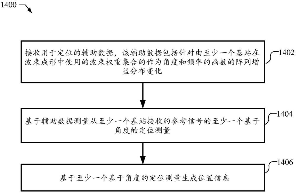 用于毫米波定位系统中的低负担频率平均的波束图案反馈的装置和方法