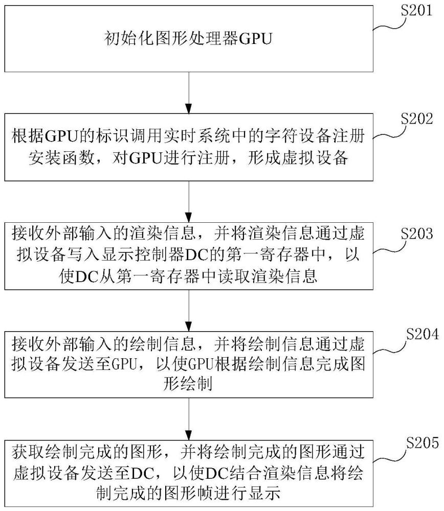 实时系统中的图形绘制方法、装置、电子设备及存储介质