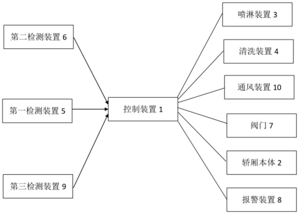 电梯及电梯的自动清洁方法