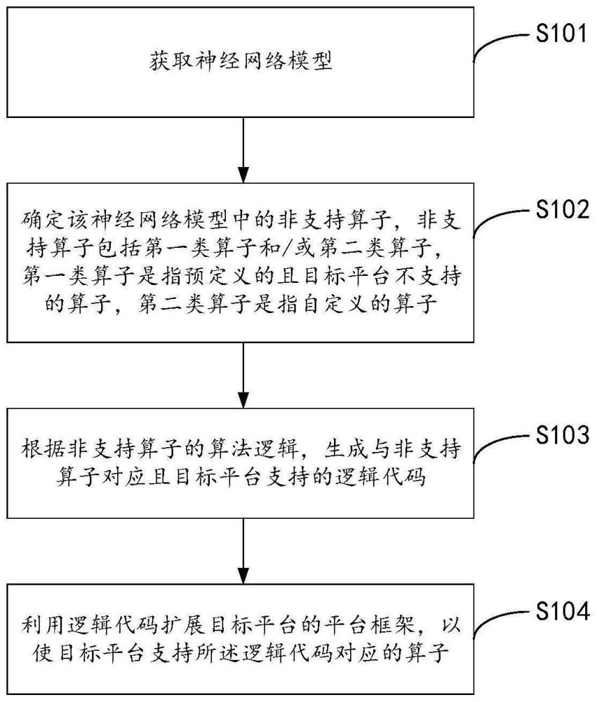 平台框架扩展方法、装置及存储介质