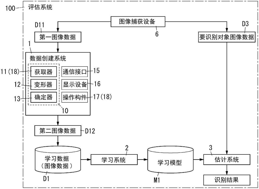 数据创建系统、学习系统、估计系统、处理设备、评估系统、数据创建方法和程序