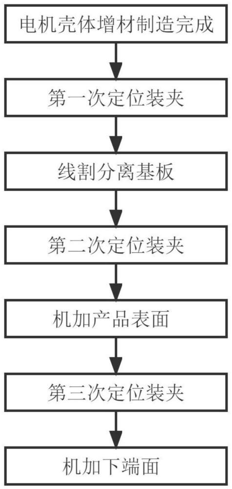 一种车用零部件的增减材复合加工方法