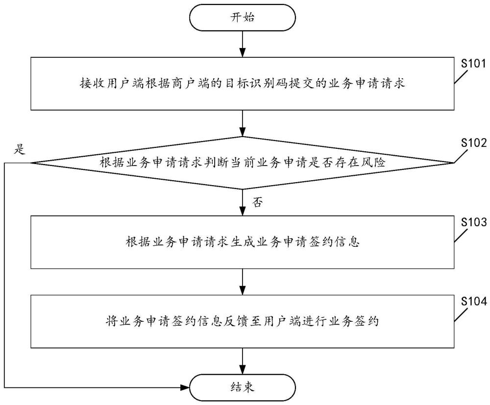 一种业务申请方法及装置