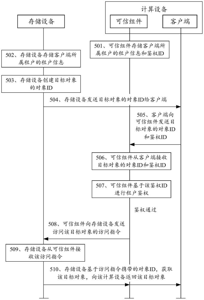 访问对象的鉴权方法、装置及系统