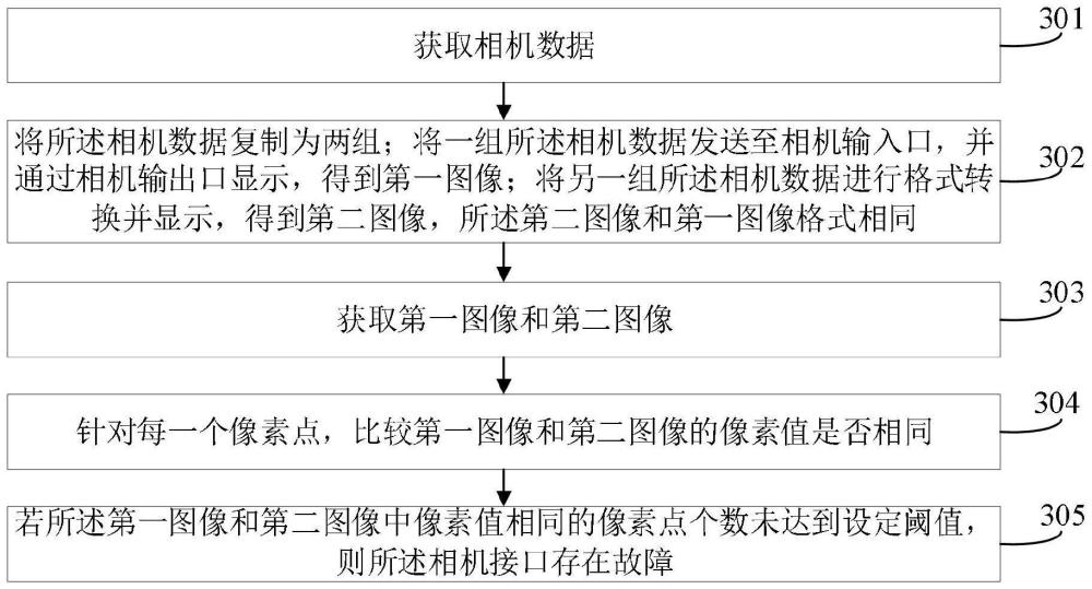 一种芯片或设备的相机接口故障诊断方法及系统