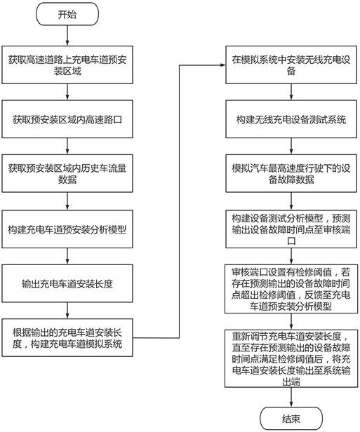 一种基于人工智能的充电车道设备测试管理系统及方法