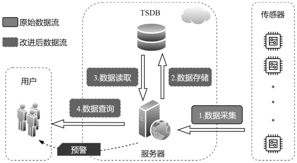 一种动态压缩时序数据的方法及系统