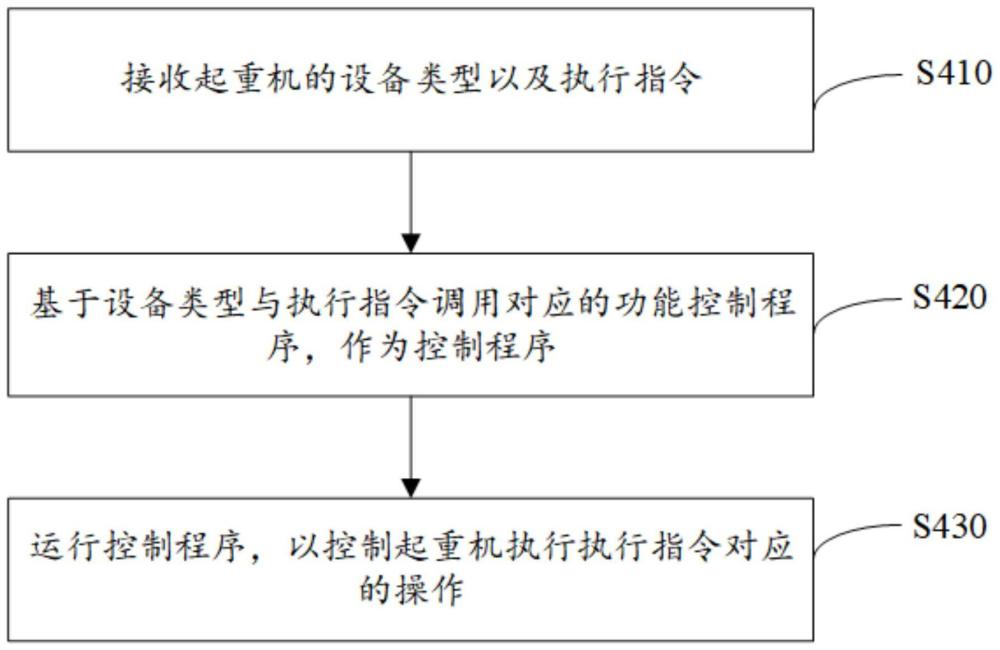 一种起重机自动化控制方法和起重机自动化控制系统