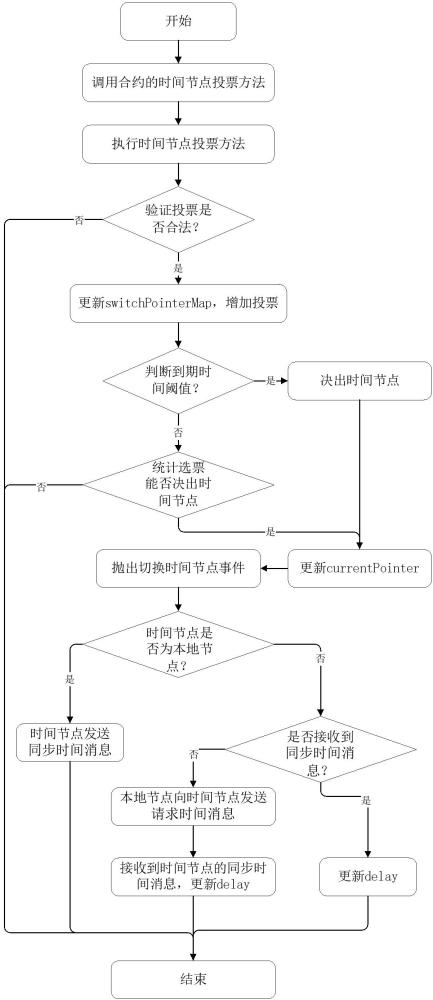 基于预编译合约的链节点时间同步方法、设备及存储介质