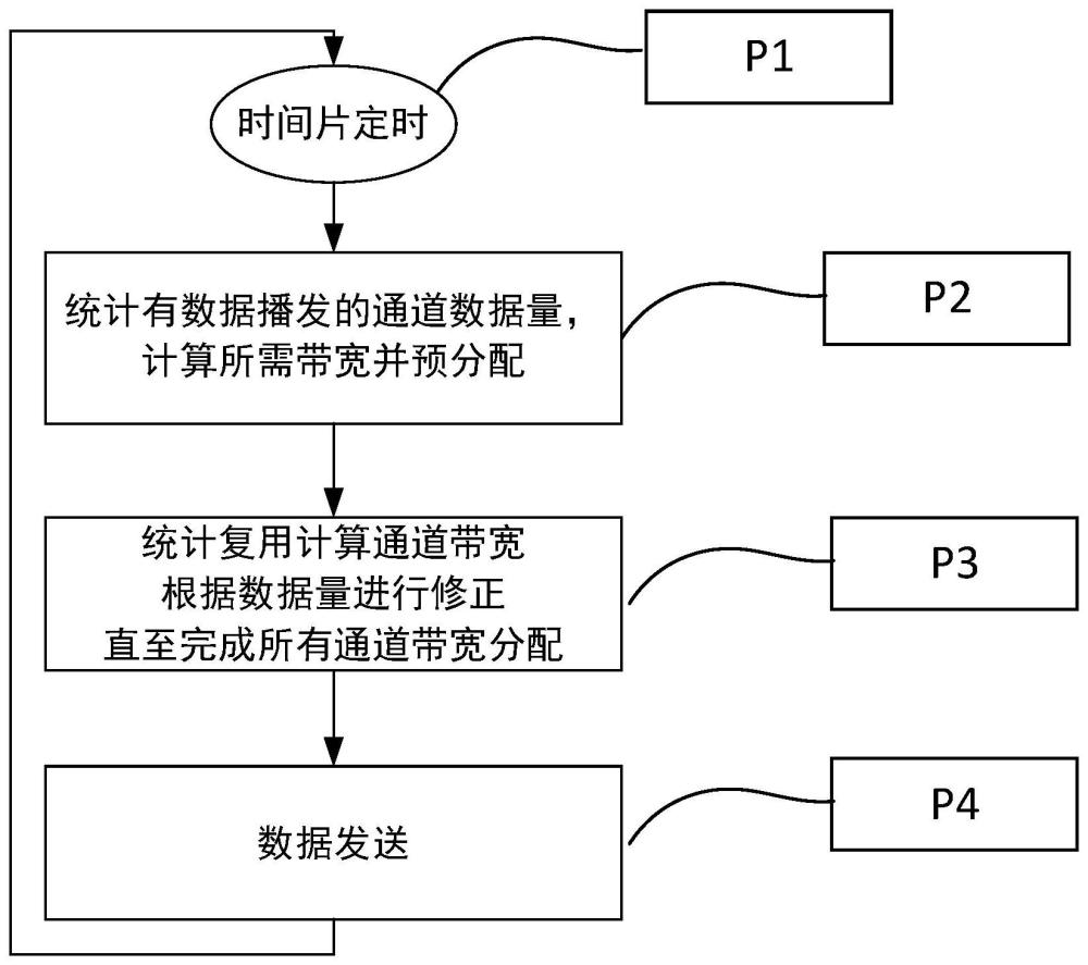 基于逻辑通道数据量修正的广播信道统计复用方法及装置