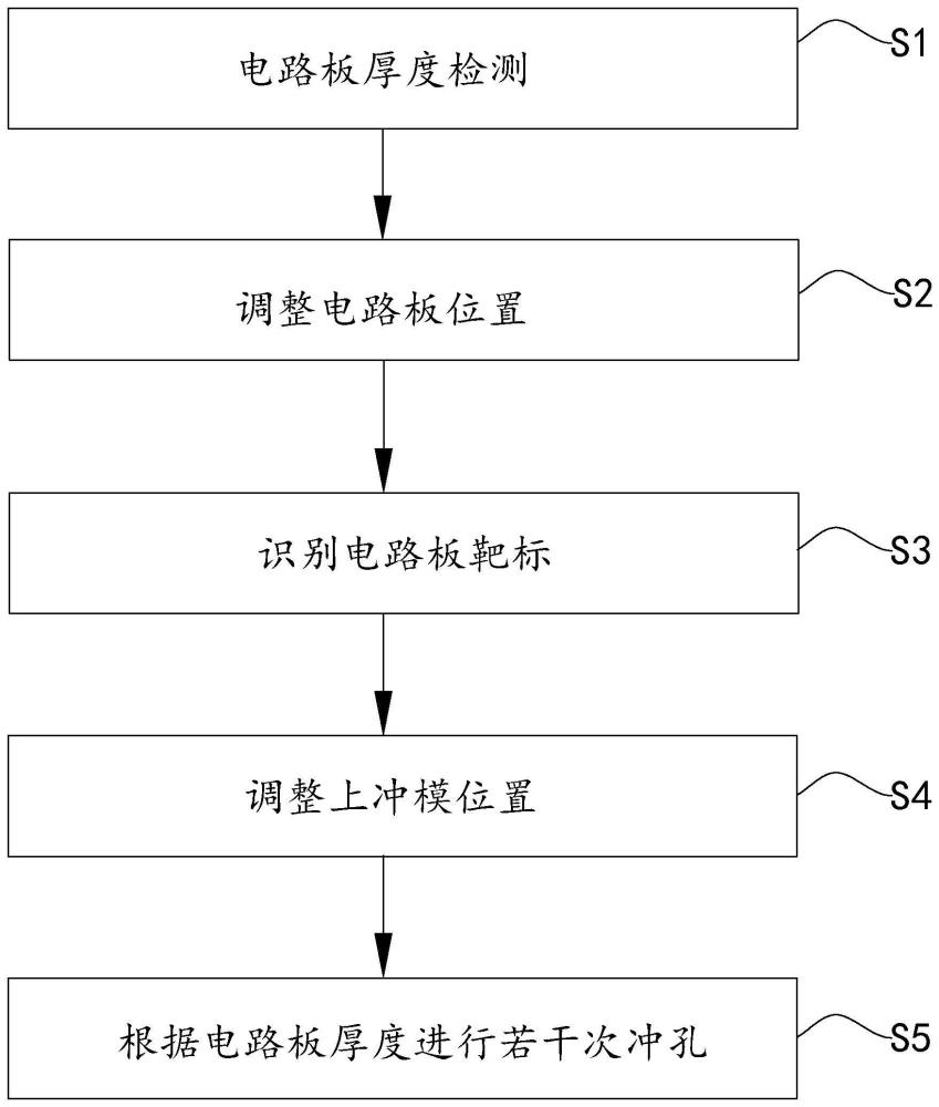 内层蚀刻对位冲孔机冲孔方法