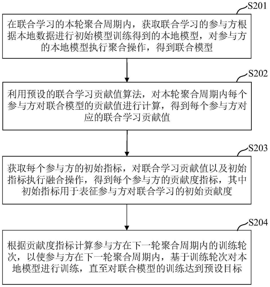 联合学习训练方法、装置、电子设备及存储介质