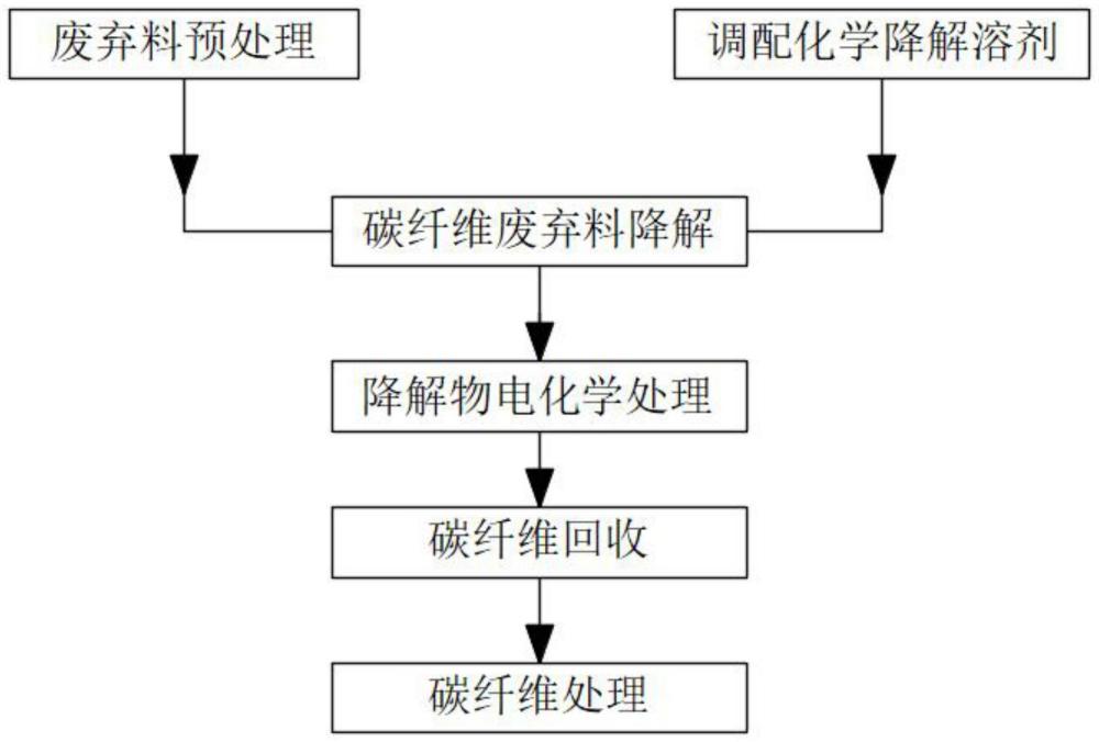 一种碳纤维回收再利用的回收方法