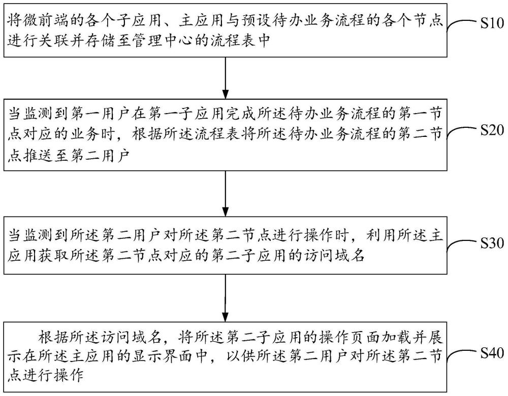 基于微前端的业务流程处理方法、装置、设备及介质