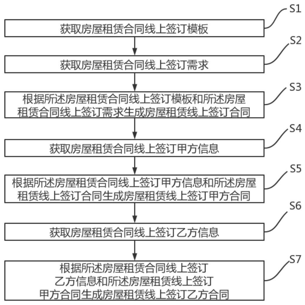 一种房屋租赁合同线上签订方法、装置及存储介质