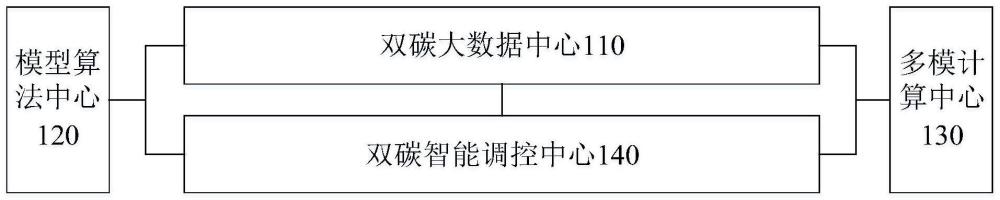 一种双碳全景调控系统、方法、设备及存储介质