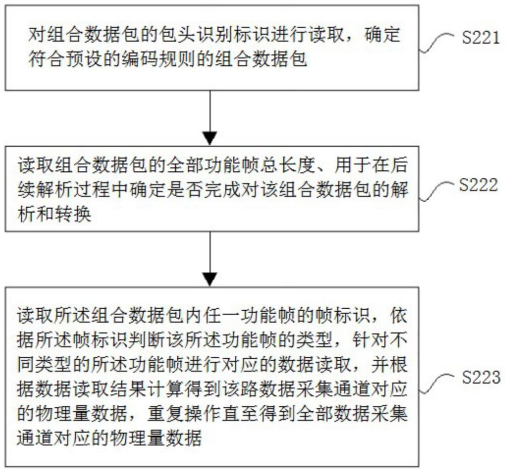 多通道数据编解码处理方法、装置、终端及存储介质