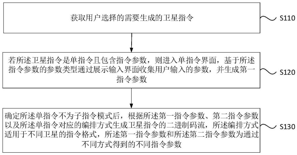 一种卫星指令的编排方法、装置、电子设备及存储介质