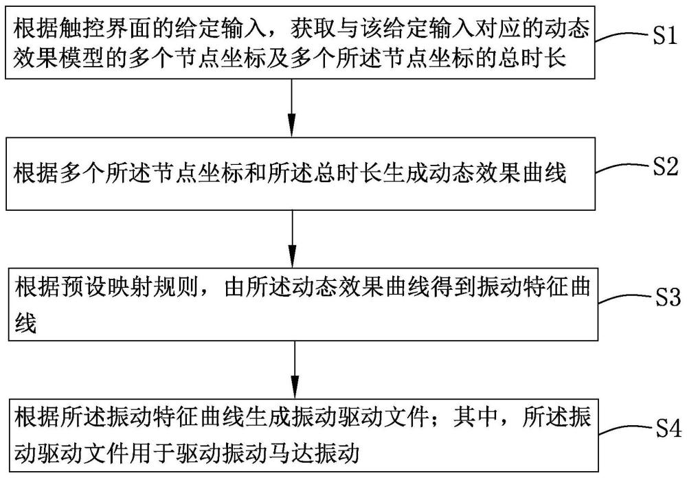 基于微触感的振动驱动方法及相关设备