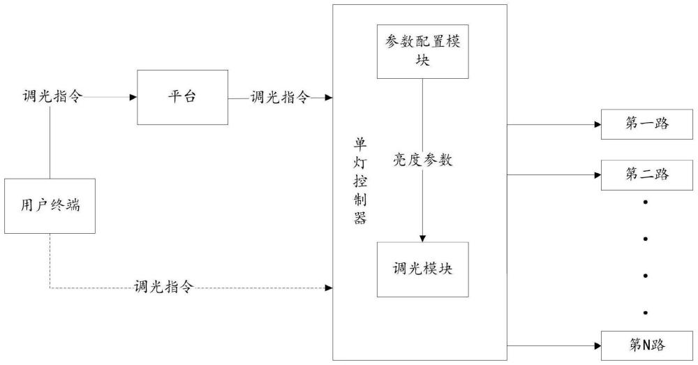 用于实现多路调光的单灯控制系统