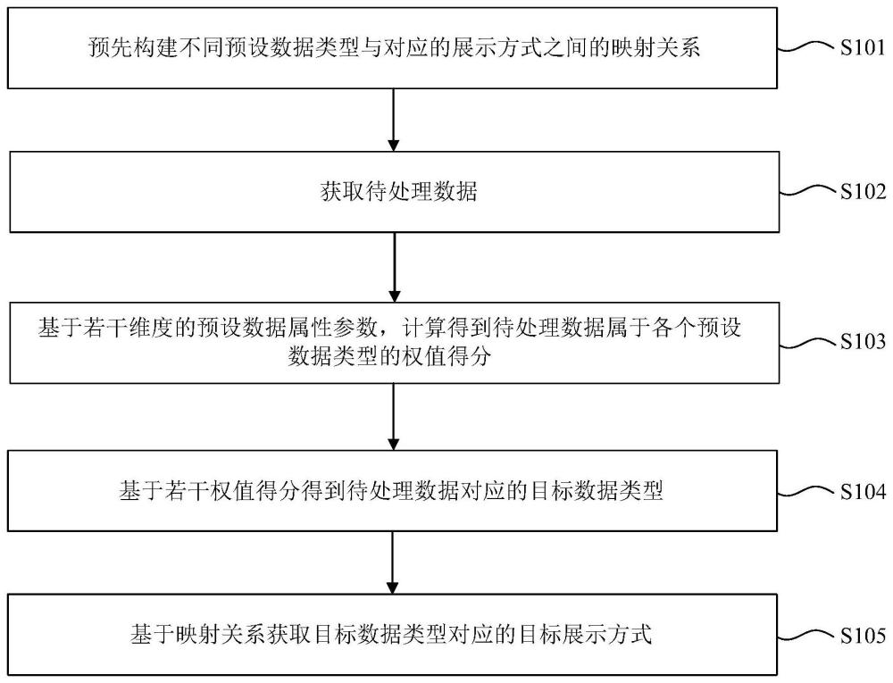 数据的展示控制方法、系统、设备和介质