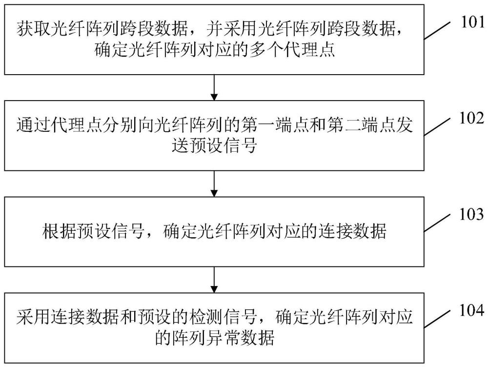 一种光纤阵列异常检测方法、系统、设备和介质