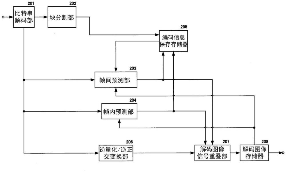 动图像解码装置和方法、以及动图像编码装置和方法