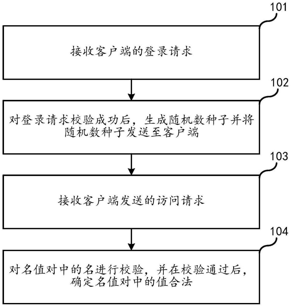 访问方法、系统、电子设备和计算机可读存储介质