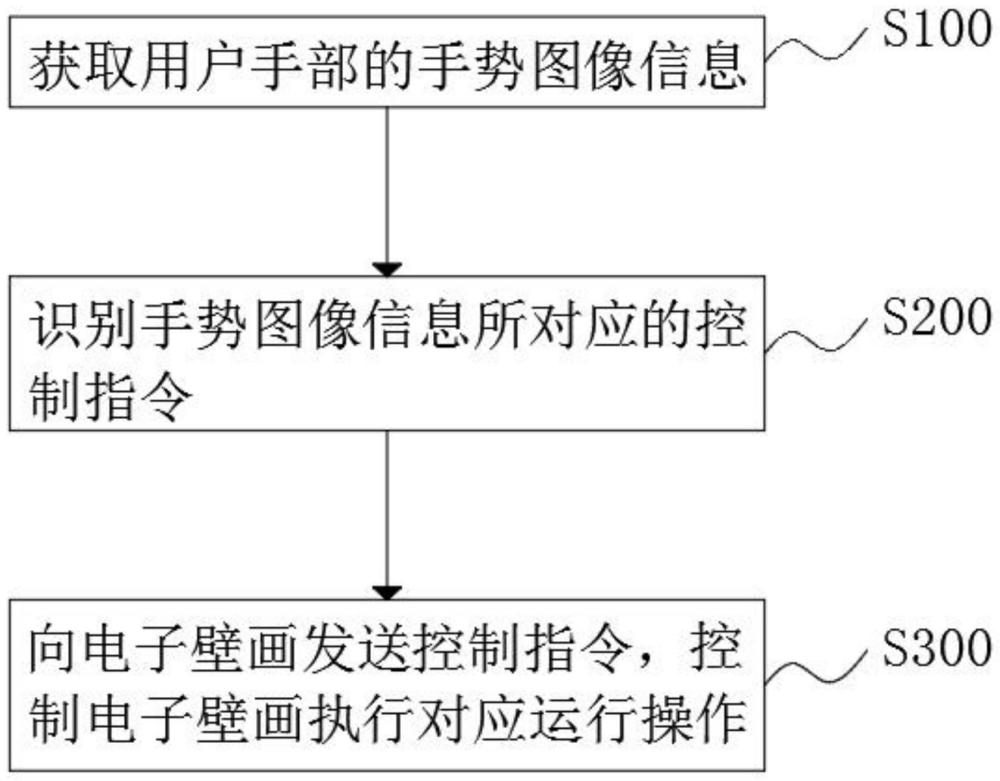 一种电子壁画隔空操作方法