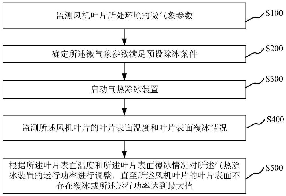 用于防止风机叶片覆冰的方法、处理器及系统