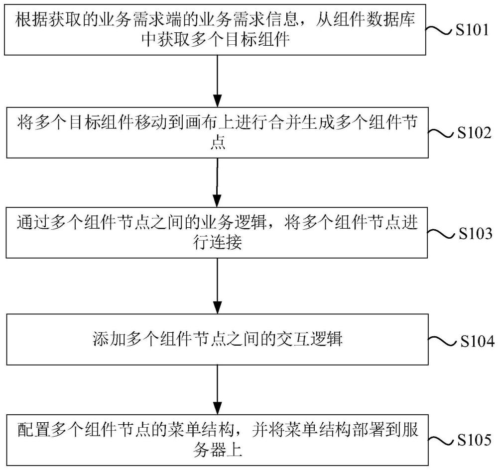 无代码开发方法、系统、设备及存储介质