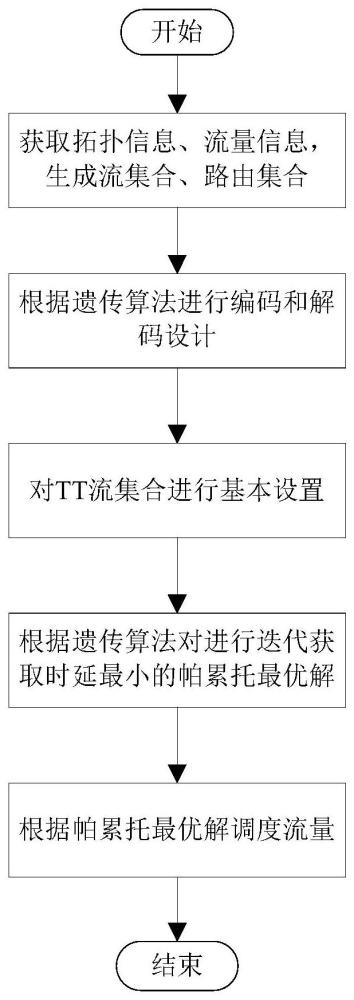 一种时间敏感网络中针对混合传输的多目标优化调度方法