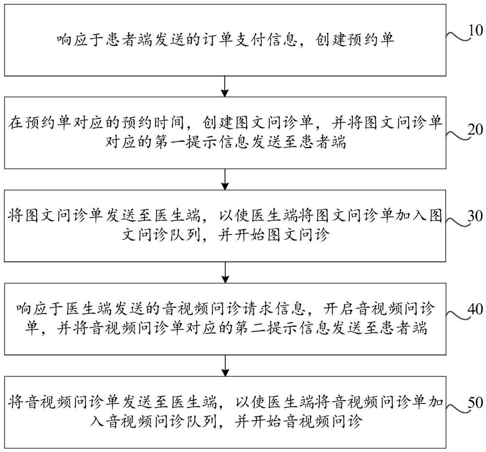 基于音视频的在线问诊方法、装置、设备及介质