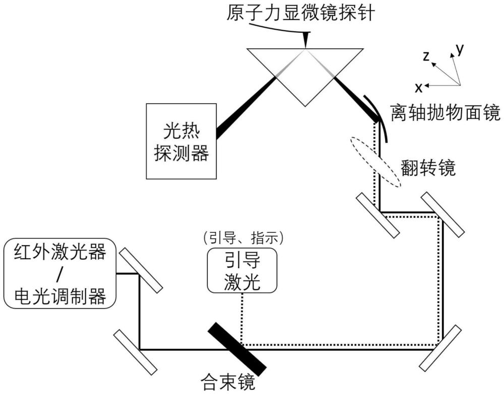 原子力显微镜-全内反射红外光谱同步获取装置及方法